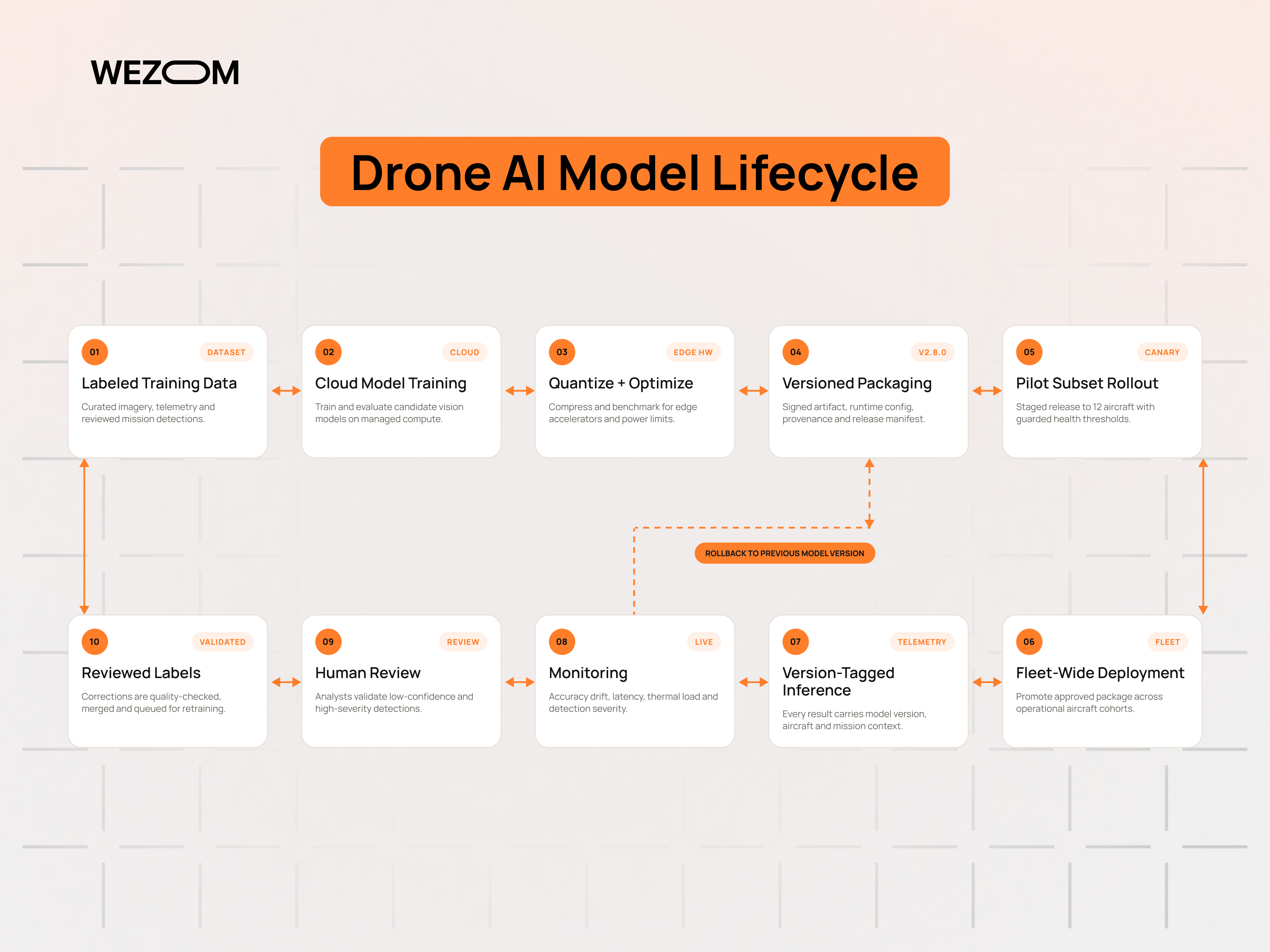 Drone AI model lifecycle from training and optimization to fleet deployment, monitoring, and human review Drone AI model lifecycle from training and optimization to fleet deployment, monitoring, and human review